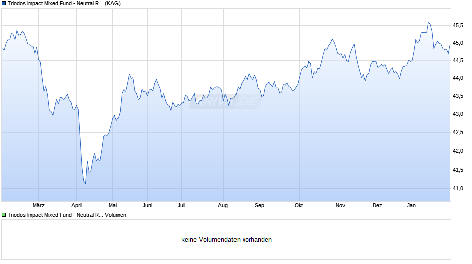 Triodos Impact Mixed Fund - Neutral R thesaurierend Chart