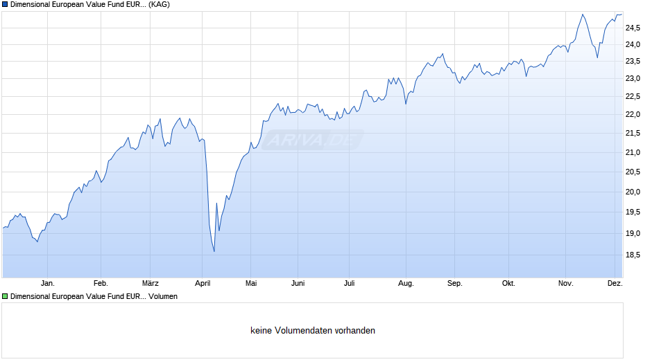 Dimensional European Value Fund EUR Dis Chart