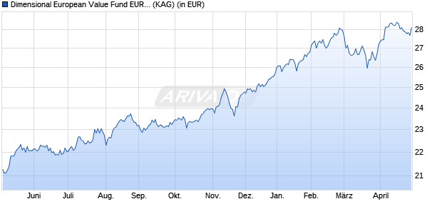 Performance des Dimensional European Value Fund EUR Dis (WKN A1JH99, ISIN IE00B3NHP925)