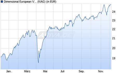 Performance des Dimensional European Value Fund EUR Dis (WKN A1JH99, ISIN IE00B3NHP925)