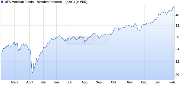 Performance des MFS Meridian Funds - Blended Research European Eqty A1 EUR (WKN A1JCY5, ISIN LU0648597655)