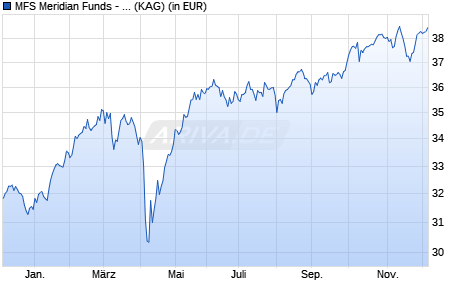Performance des MFS Meridian Funds - Blended Research European Eqty A1 EUR (WKN A1JCY5, ISIN LU0648597655)