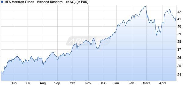 Performance des MFS Meridian Funds - Blended Research European Eqty A1 EUR (WKN A1JCY5, ISIN LU0648597655)