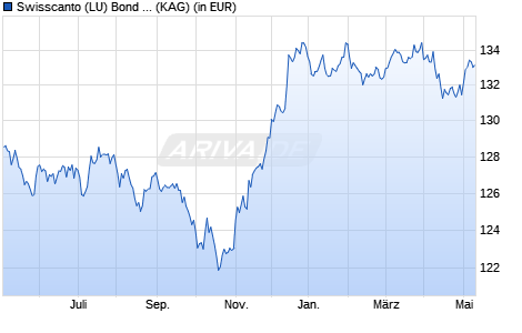Performance des Swisscanto (LU) Bond Fund Resp. Global Corporate DTH EUR (WKN A1CW0X, ISIN LU0494188682)