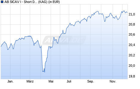 Performance des AB SICAV I - Short Duration High Yield Port. A2 EURH (WKN A1JDQK, ISIN LU0654560878)
