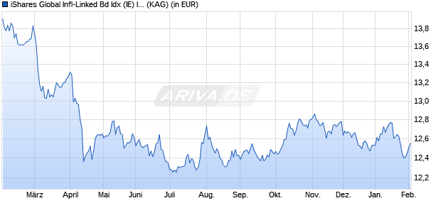 Performance des iShares Global Infl-Linked Bd Idx (IE) Inst Acc USD H (WKN A1JD66, ISIN IE00B3C8NT28)