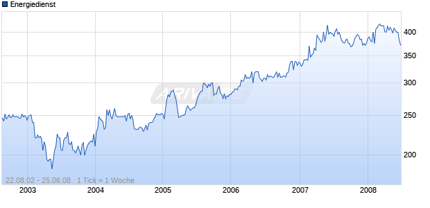 Energiedienst Chart