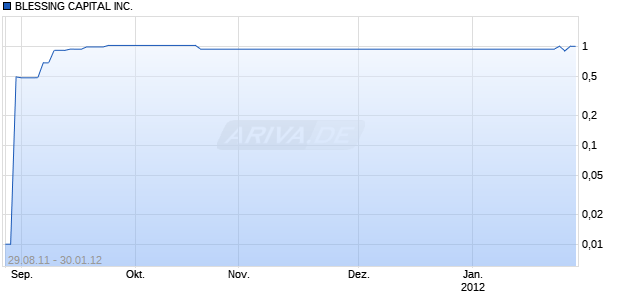 BLESSING CAPITAL INC. Chart