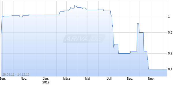 JUMEIRAH RES PLC   EO-,10 Chart