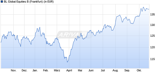 Performance des BL Global Equities B (WKN 577995, ISIN LU0117287580)