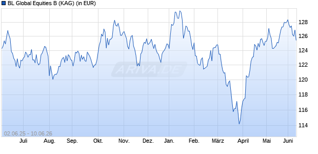 Performance des BL Global Equities B (WKN 577995, ISIN LU0117287580)