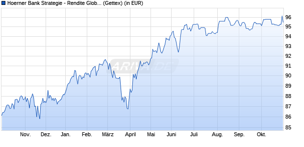 Performance des Hoerner Bank Strategie - Rendite Global Plus I (a) (WKN A1JCQD, ISIN LU0644283060)