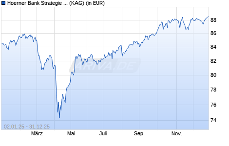Performance des Hoerner Bank Strategie - Rendite Global Plus I (a) (WKN A1JCQD, ISIN LU0644283060)