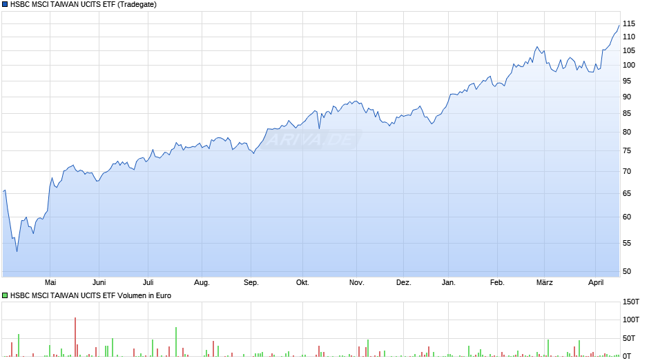 HSBC MSCI TAIWAN UCITS ETF Chart