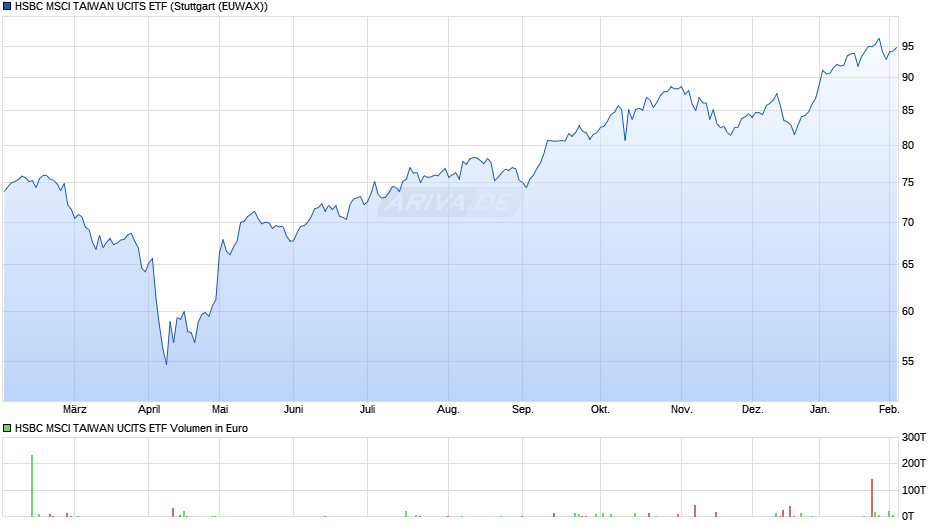 HSBC MSCI TAIWAN UCITS ETF Chart