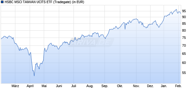 Performance des HSBC MSCI TAIWAN UCITS ETF (WKN A1H8BP, ISIN IE00B3S1J086)