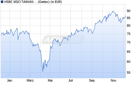 Performance des HSBC MSCI TAIWAN UCITS ETF (WKN A1H8BP, ISIN IE00B3S1J086)