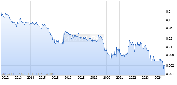 TIGERS REALM COAL LTD Chart