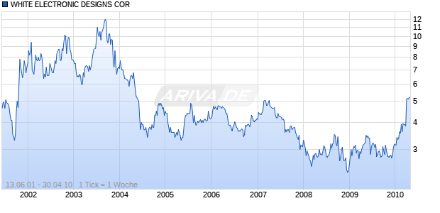WHITE ELECTRONIC DESIGNS COR Chart