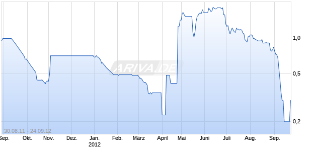 Aspire International Group Chart