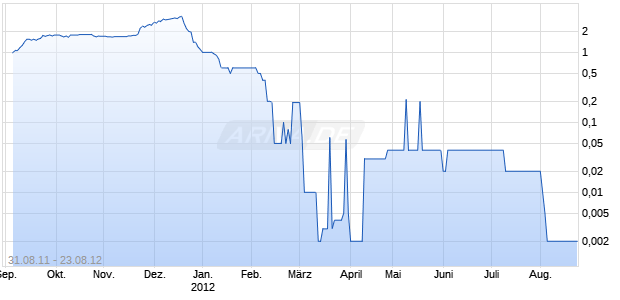 INT TELEWORLD INC. Chart