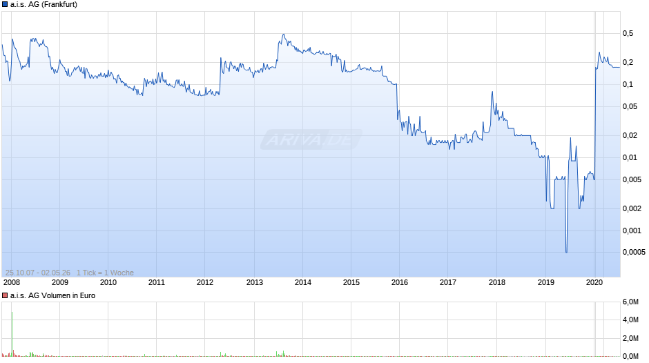 a.i.s. Chart