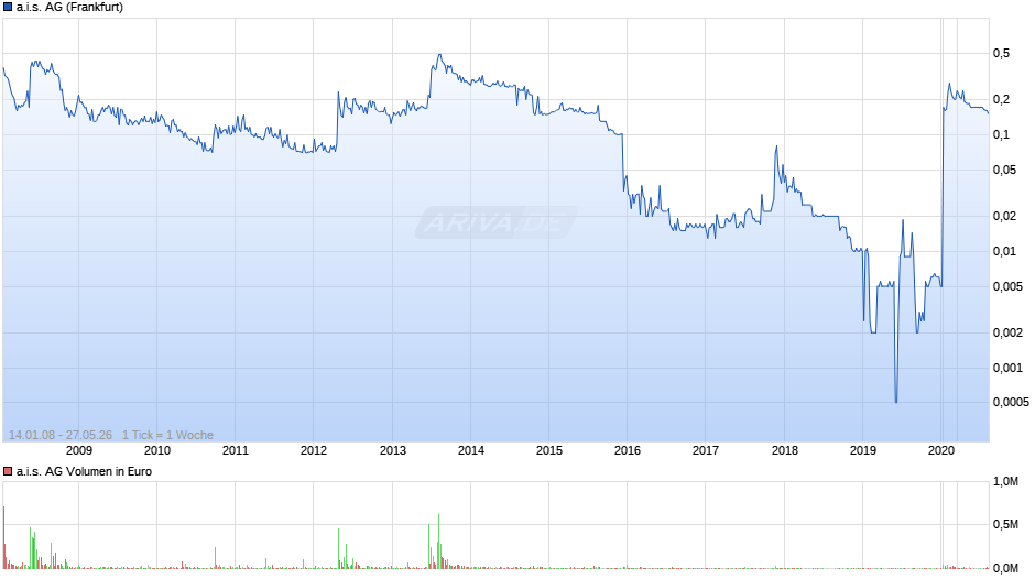 a.i.s. Chart