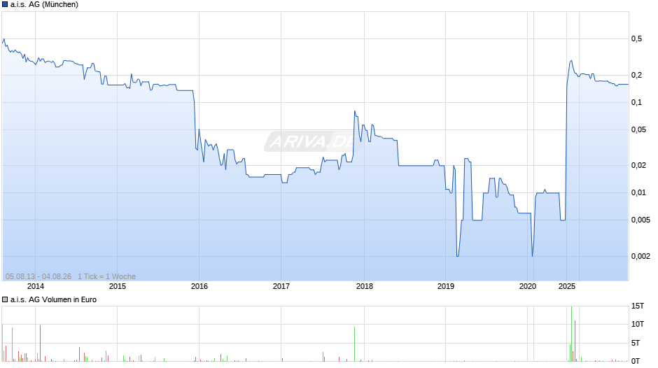 a.i.s. Chart