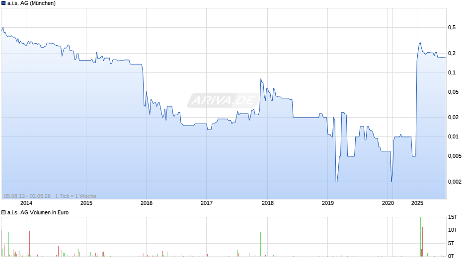 a.i.s. Chart