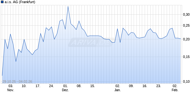 a.i.s. Aktie Chart