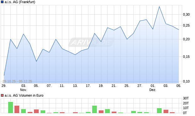 a.i.s. Aktie Chart