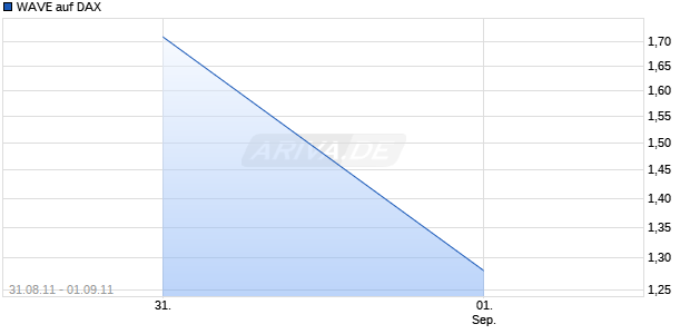 WAVE auf DAX [Deutsche Bank AG] Chart