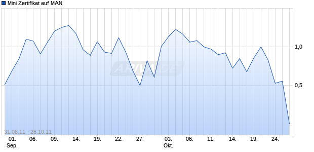 Mini Zertifikat auf MAN [HSBC Trinkaus & Burkhardt AG] Chart