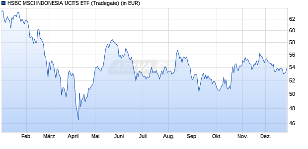 Performance des HSBC MSCI INDONESIA UCITS ETF (WKN A1H8BN, ISIN IE00B46G8275)