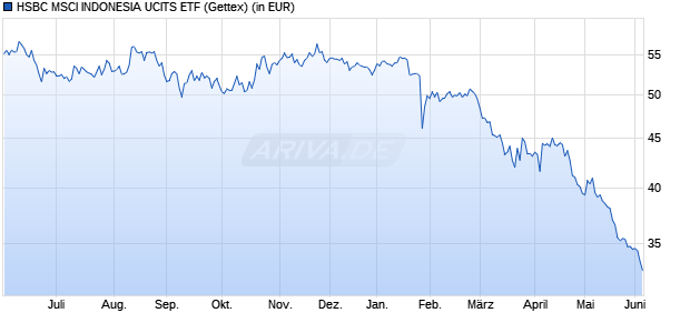 Performance des HSBC MSCI INDONESIA UCITS ETF (WKN A1H8BN, ISIN IE00B46G8275)