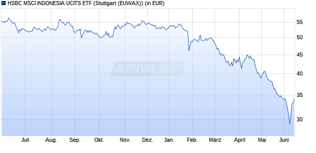 Performance des HSBC MSCI INDONESIA UCITS ETF (WKN A1H8BN, ISIN IE00B46G8275)