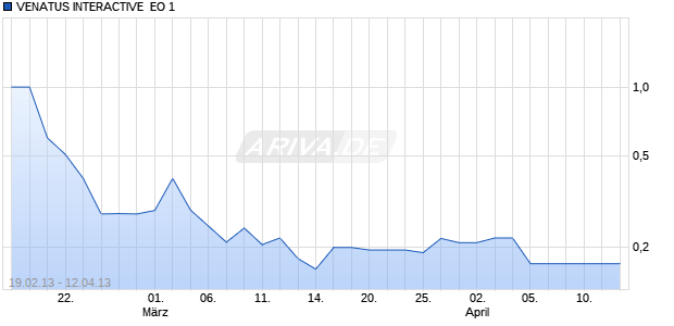 VENATUS INTERACTIVE  EO 1 Chart
