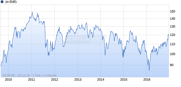AXA World Funds - Framlington Europe Emerging A Cap. EUR Chart