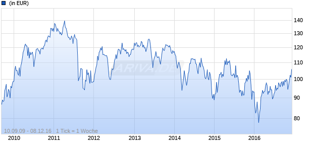 AXA World Funds - Framlington Europe Emerging A Dis. EUR Chart