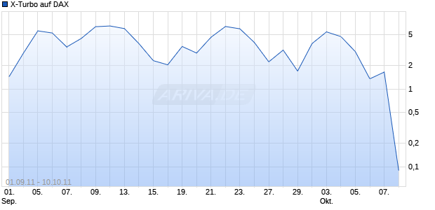 X-Turbo auf DAX [HSBC Trinkaus & Burkhardt AG] Chart