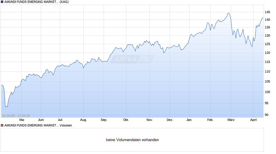 AMUNDI FUNDS EMERGING MARKETS EQUITY FOCUS - A EUR Hgd (C) Chart