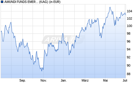 Performance des AMUNDI FUNDS EMERGING MARKETS EQUITY FOCUS - A EUR Hgd (C) (WKN A1JEE5, ISIN LU0613075240)