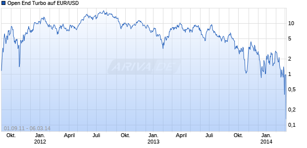 Open End Turbo auf EUR/USD [HSBC Trinkaus & Burkhardt AG] Chart