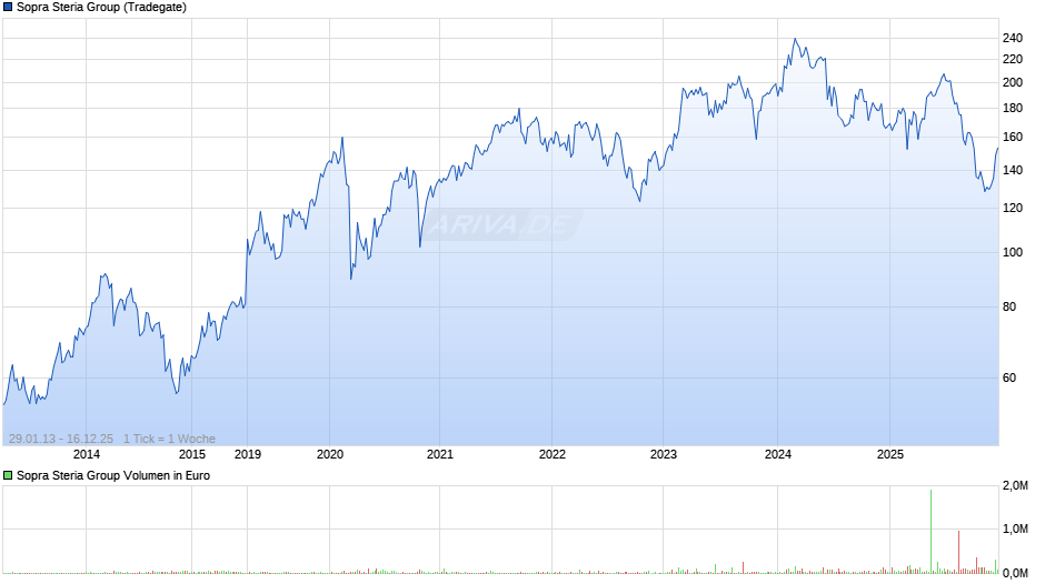 Sopra Steria Group Chart