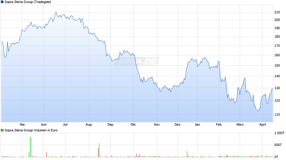 Sopra Steria Group Chart