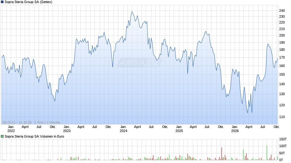 Sopra Steria Group Chart
