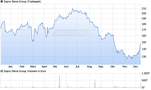 Sopra Steria Group Aktie Chart