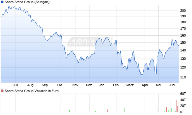 Sopra Steria Group Aktie Chart