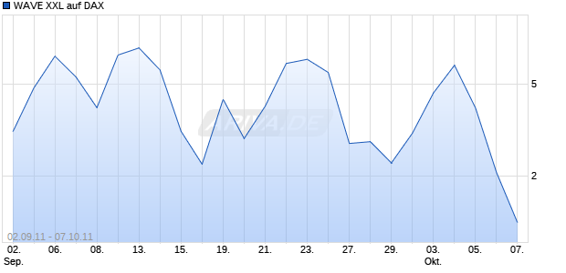 WAVE XXL auf DAX [Deutsche Bank AG] Chart