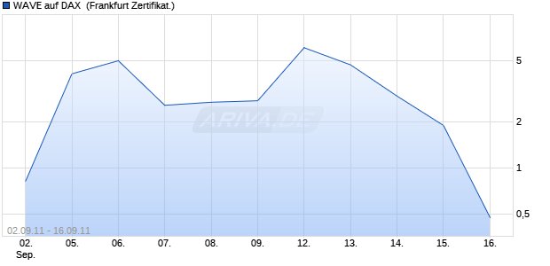 WAVE auf DAX [Deutsche Bank AG] (WKN: DE03GX) Chart